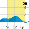 Redfish Point tide chart for Sunday, May 29, 2022