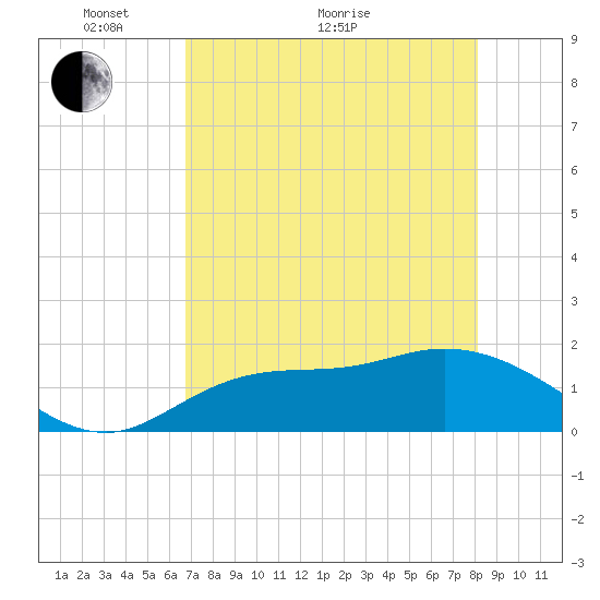 Redfish Point tide chart for Sunday, May 8, 2022