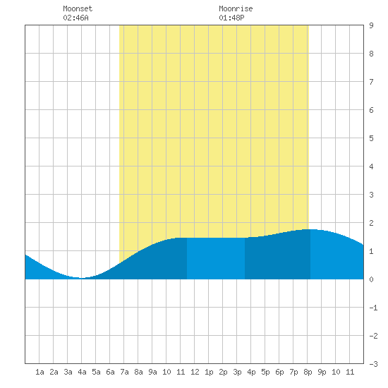 Redfish Point tide chart for Monday, May 9, 2022