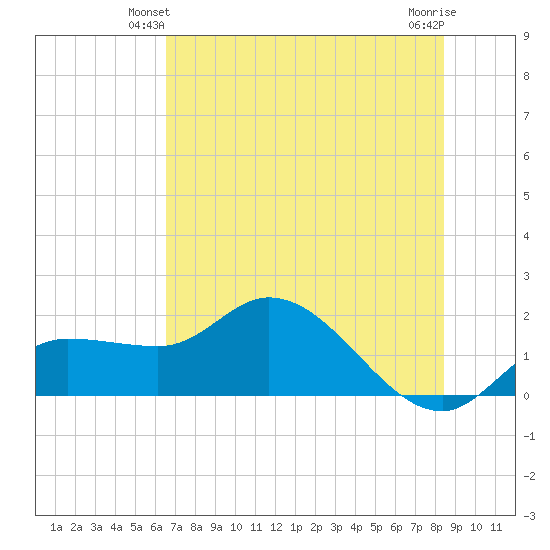 Redfish Point tide chart for Sunday, June 12, 2022