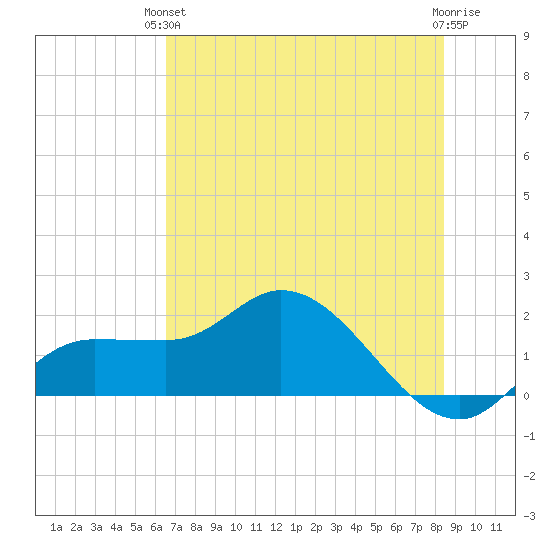 Redfish Point tide chart for Monday, June 13, 2022