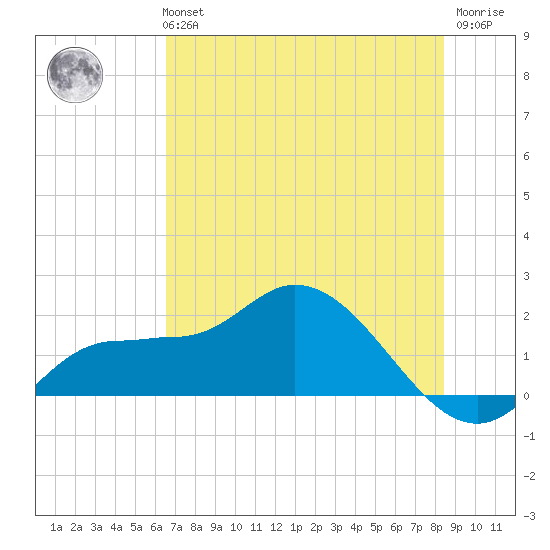 Redfish Point tide chart for Tuesday, June 14, 2022