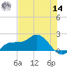 Redfish Point tide chart for Tuesday, June 14, 2022