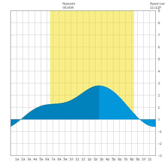 Redfish Point tide chart for Thursday, June 16, 2022