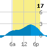 Redfish Point tide chart for Friday, June 17, 2022