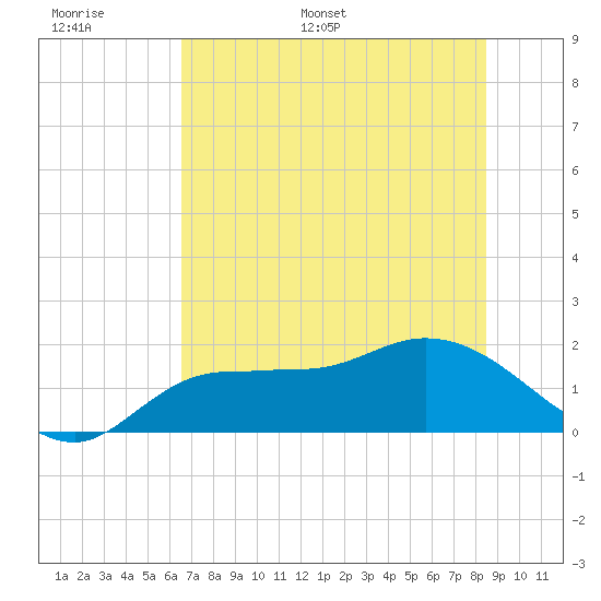 Redfish Point tide chart for Sunday, June 19, 2022
