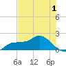 Redfish Point tide chart for Wednesday, June 1, 2022