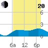 Redfish Point tide chart for Monday, June 20, 2022