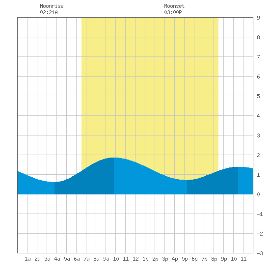 Redfish Point tide chart for Wednesday, June 22, 2022
