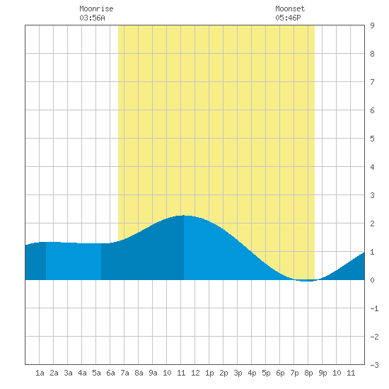 Redfish Point tide chart for Saturday, June 25, 2022