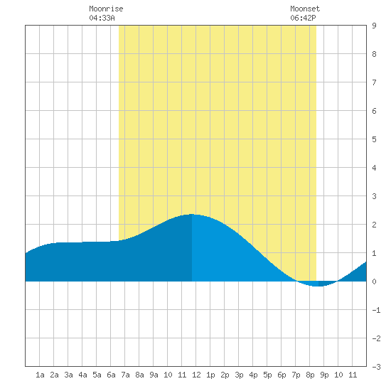 Redfish Point tide chart for Sunday, June 26, 2022