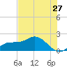Redfish Point tide chart for Monday, June 27, 2022