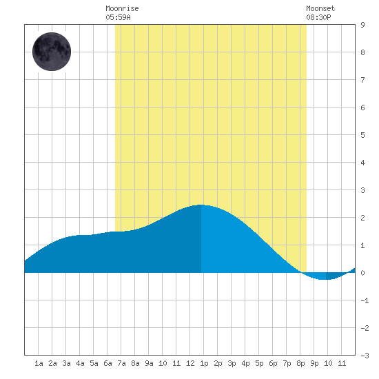 Redfish Point tide chart for Tuesday, June 28, 2022