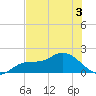Redfish Point tide chart for Friday, June 3, 2022