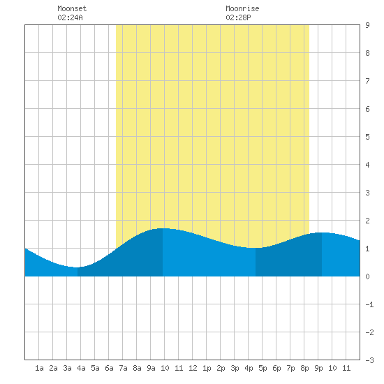 Redfish Point tide chart for Wednesday, June 8, 2022