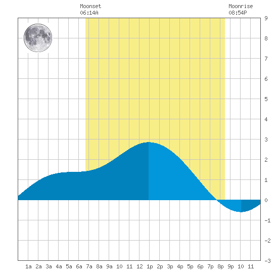 Redfish Point tide chart for Wednesday, July 13, 2022