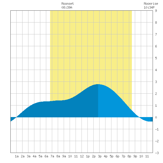 Redfish Point tide chart for Friday, July 15, 2022