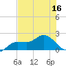 Redfish Point tide chart for Saturday, July 16, 2022