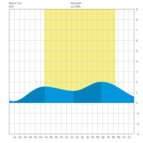 Redfish Point tide chart for Monday, July 18, 2022