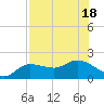Redfish Point tide chart for Monday, July 18, 2022