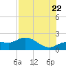 Redfish Point tide chart for Friday, July 22, 2022