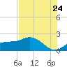 Redfish Point tide chart for Sunday, July 24, 2022