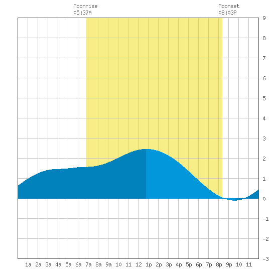 Redfish Point tide chart for Wednesday, July 27, 2022