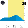 Redfish Point tide chart for Thursday, July 28, 2022