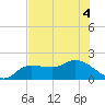 Redfish Point tide chart for Monday, July 4, 2022