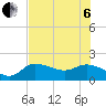 Redfish Point tide chart for Wednesday, July 6, 2022
