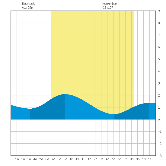 Redfish Point tide chart for Friday, July 8, 2022
