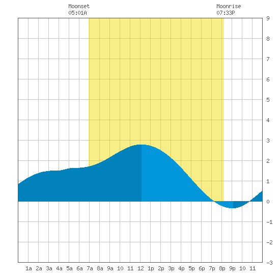 Redfish Point tide chart for Wednesday, August 10, 2022