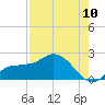 Redfish Point tide chart for Wednesday, August 10, 2022