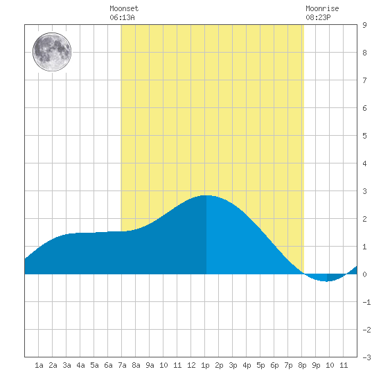 Redfish Point tide chart for Thursday, August 11, 2022