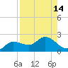 Redfish Point tide chart for Sunday, August 14, 2022