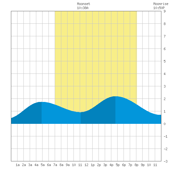 Redfish Point tide chart for Monday, August 15, 2022