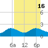 Redfish Point tide chart for Tuesday, August 16, 2022