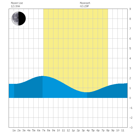 Redfish Point tide chart for Friday, August 19, 2022