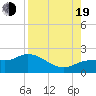 Redfish Point tide chart for Friday, August 19, 2022