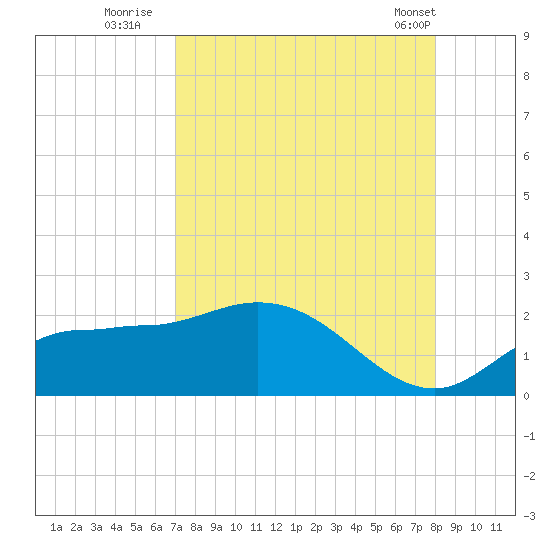 Redfish Point tide chart for Tuesday, August 23, 2022
