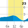 Redfish Point tide chart for Tuesday, August 23, 2022