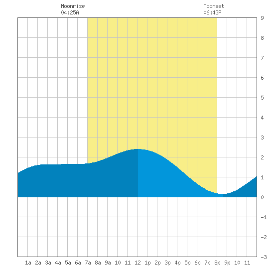 Redfish Point tide chart for Wednesday, August 24, 2022