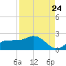 Redfish Point tide chart for Wednesday, August 24, 2022