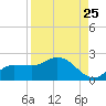 Redfish Point tide chart for Thursday, August 25, 2022