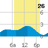 Redfish Point tide chart for Friday, August 26, 2022