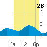 Redfish Point tide chart for Sunday, August 28, 2022