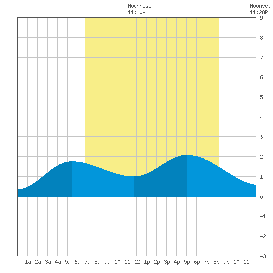 Redfish Point tide chart for Tuesday, August 2, 2022
