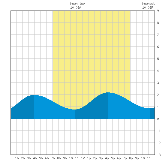 Redfish Point tide chart for Tuesday, August 30, 2022