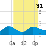 Redfish Point tide chart for Wednesday, August 31, 2022