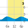 Redfish Point tide chart for Wednesday, August 3, 2022